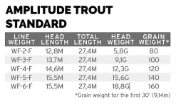 Scientific Anglers SA Amplitude Trout Standard WF-2 5 Scientific Anglers SA Amplitude Trout Standard WF-2 -I enden av snøret Salg dealerweb cms 5360f663 b092 409c 8067 2d4ed2ed78c6.640