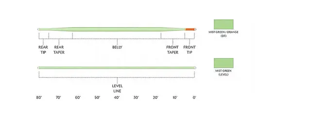 Scientific Anglers SA Mastery Euro Tactical Nymph 2 Scientific Anglers SA Mastery Euro Tactical Nymph - Bilde 2