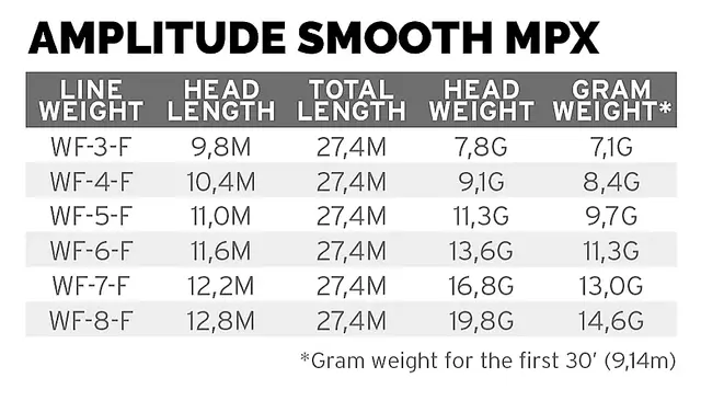 Scientific Anglers SA Amplitude Smooth MPX WF-4 1 Scientific Anglers SA Amplitude Smooth MPX WF-4